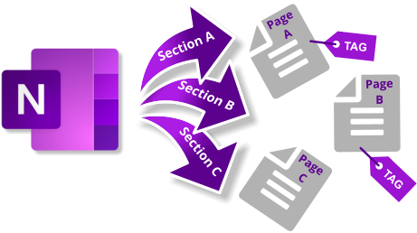 Using Hirachies in OneNote to Stay Organized 2