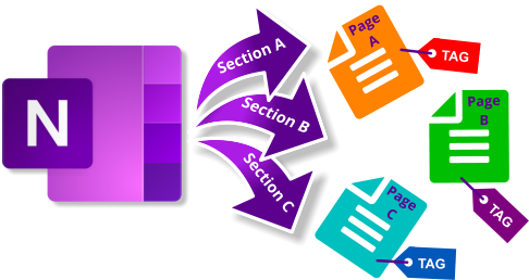 Mastering OneNote - Hierarchies & Tags for Superior Organization & Efficient Retrieval V2